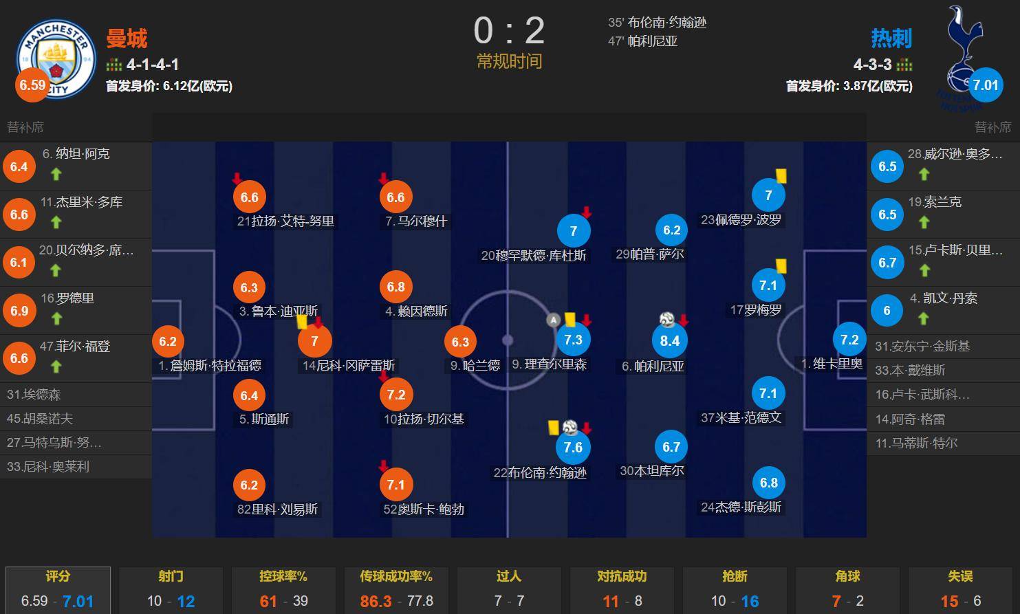 曼城客场击败对手,稳定英格兰顶级联赛前位置的简单介绍 曼城客场击败对手,稳定英格兰顶级联赛前位置的简单介绍