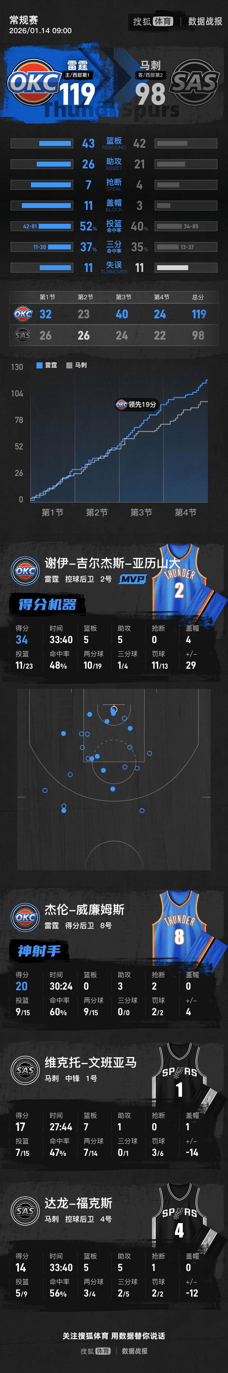 马刺提前终结悬念吉林队，德罗赞在季后赛抢七接管比赛
